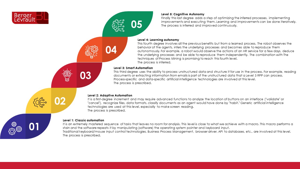 RPA-Levels