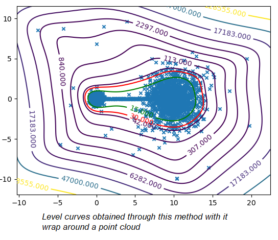 Level curves & wrap around point cloud