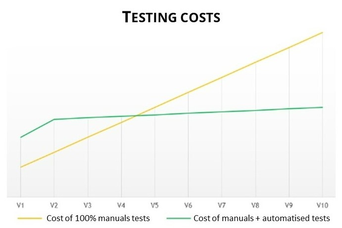 Figura 1: Coste de mantenimiento de las pruebas manuales y automatizadas