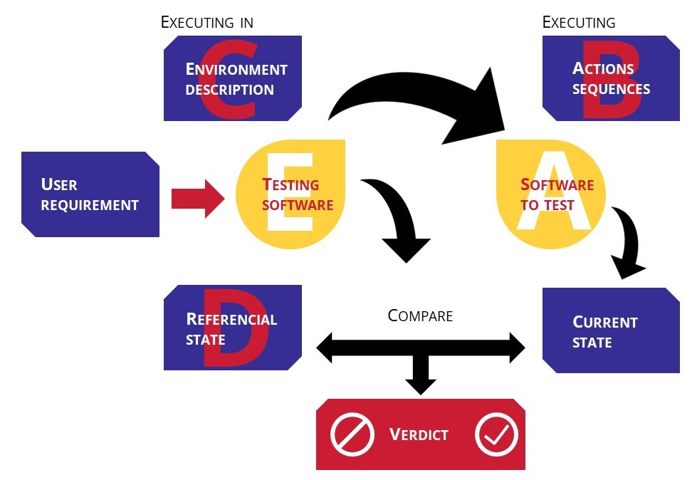       Figure 2 : représentation du logiciel de test