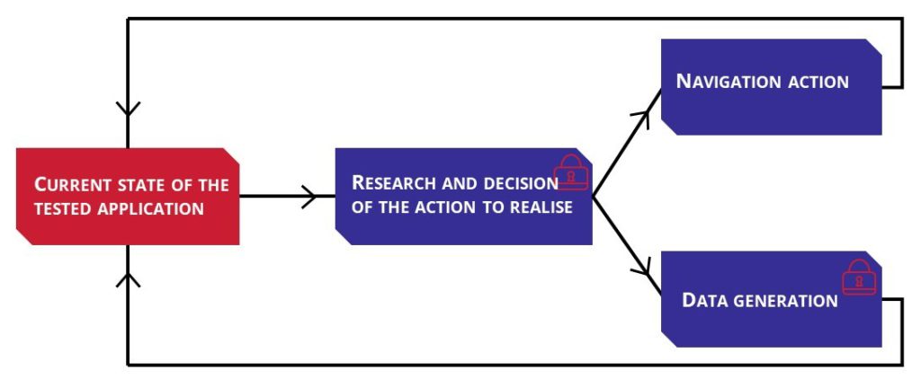 Figure 3 : Principales étapes d'une exploration autosuffisante