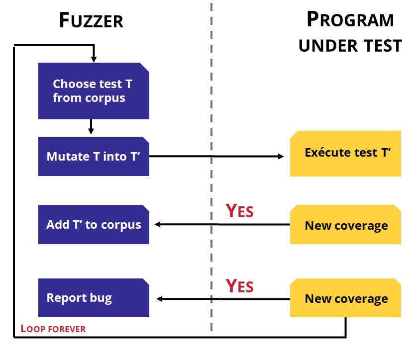 Figure 4 : Modèle "Fuzzer" basé sur le hasard