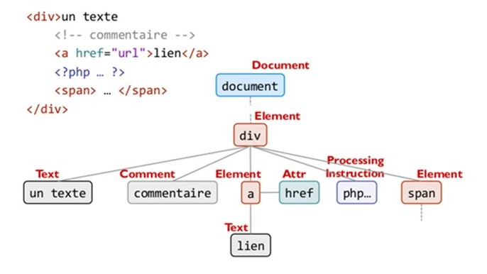  6:  Exemple of DOM 