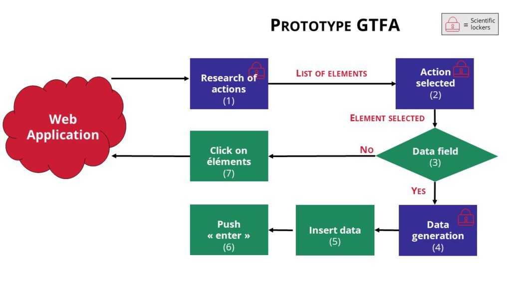 Figure 8 : Architecture globale du GTFA 
