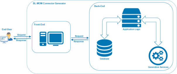 Figure 1. Architecture globale de BL-MOM