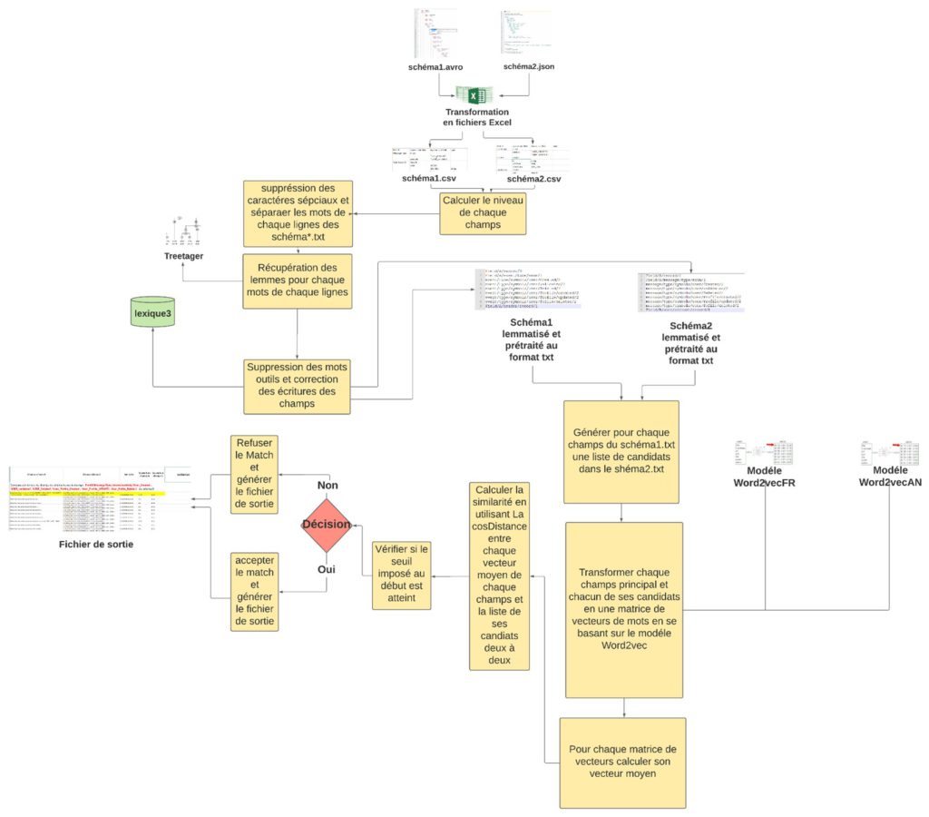 Glogal architecture of schema matching