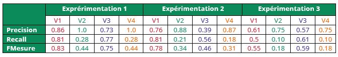 Onglet "Résultats de l'expérimentation de la synthèse