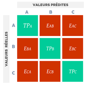 Multi-class confusion matrix