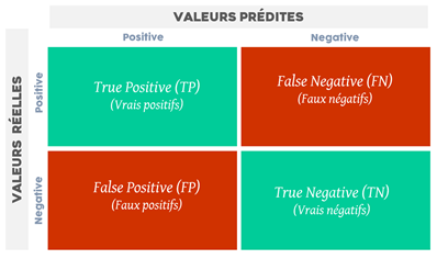 Matrice de confusion