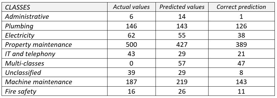 Résultats de l'évaluation de l'apprentissage