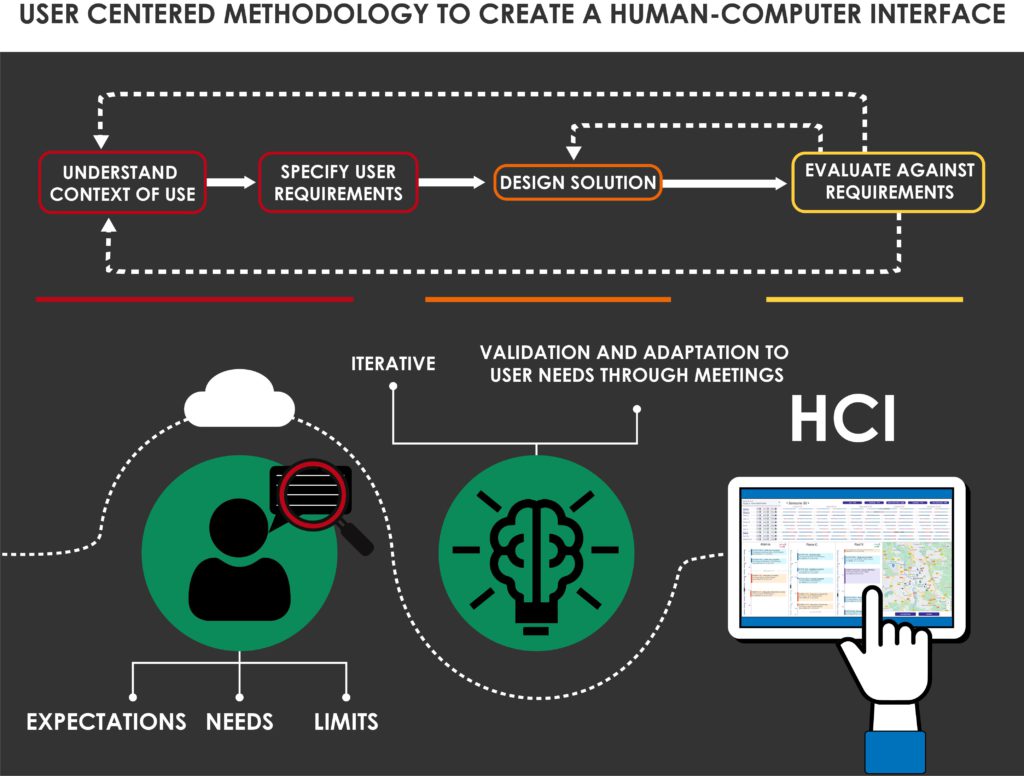 Méthodologie du MCI