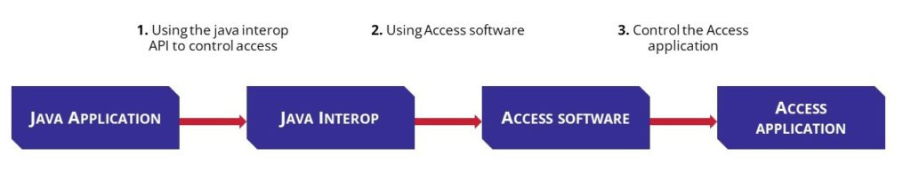 Migration architecture