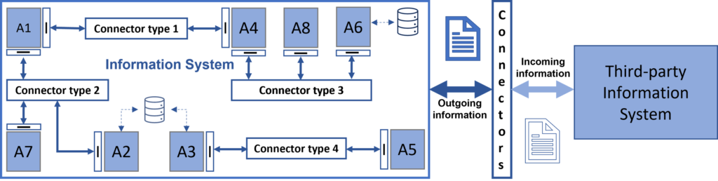 Architecture de communication des systèmes d'information