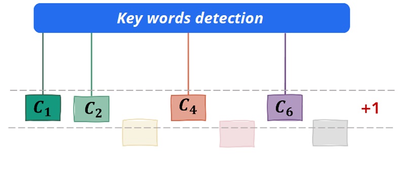 Occurence scoring method