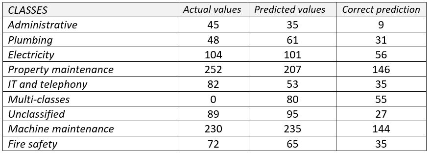 Résultats de l'évaluation des tests