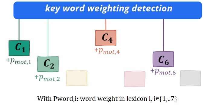 Méthode de notation par pondération