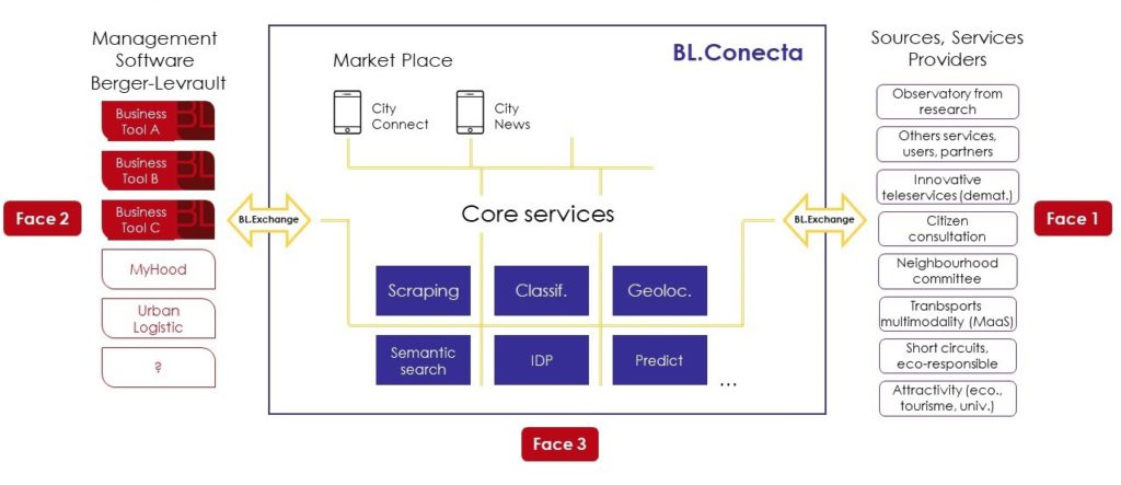 Structure de la BL.Conecta