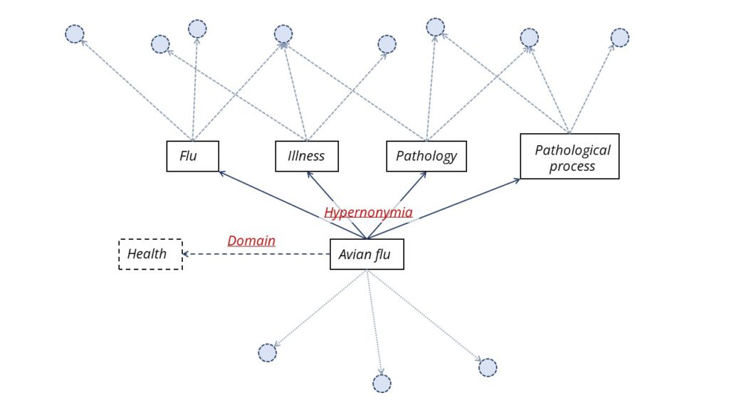 Knowledge graph per domain