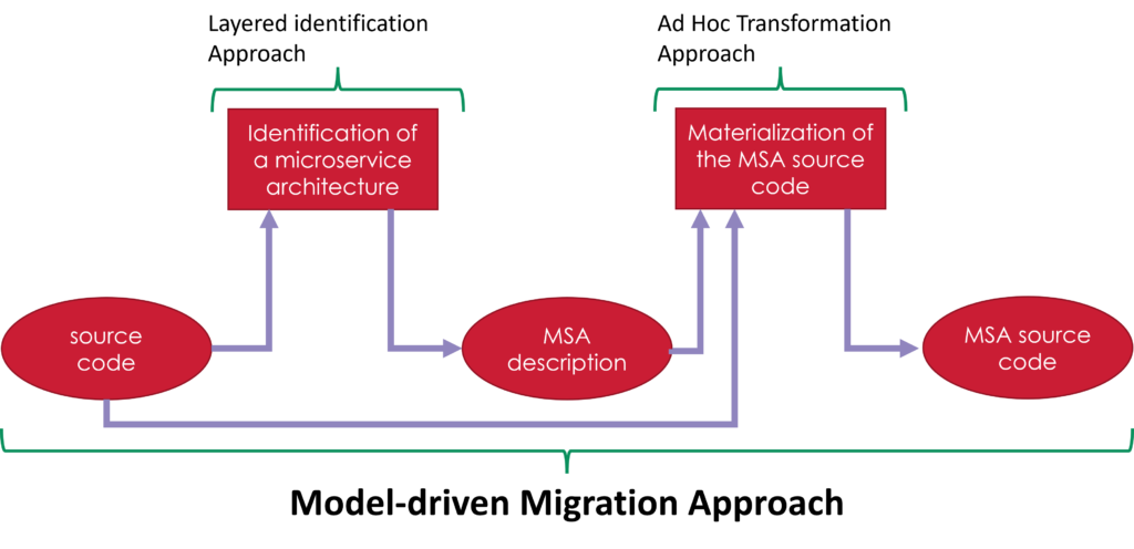 The two-step process of the migration towards an MSA
