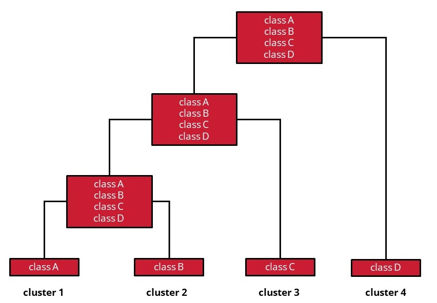 Figura 4: Ejemplo de dendograma