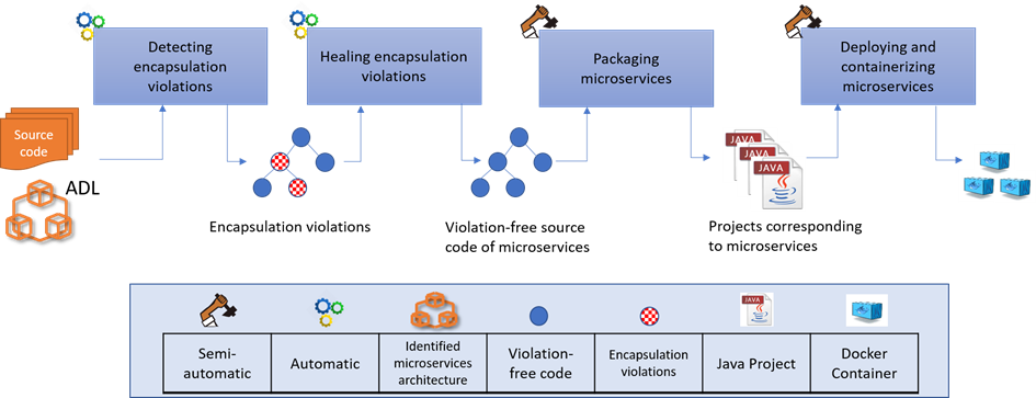 Illustration de l'approche de refactoring semi-automatique