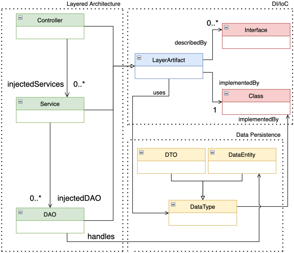 Layered Architecture Metamodel (LAMM)
