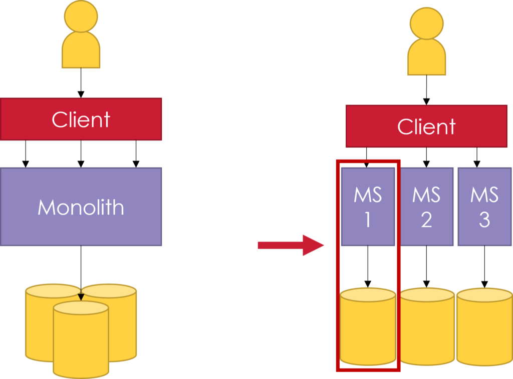 Comparaison des architectures monolithique et microservices