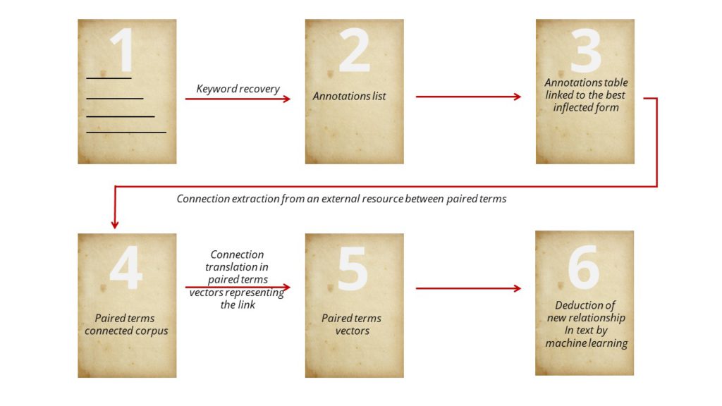 Proceso de identificación y generación