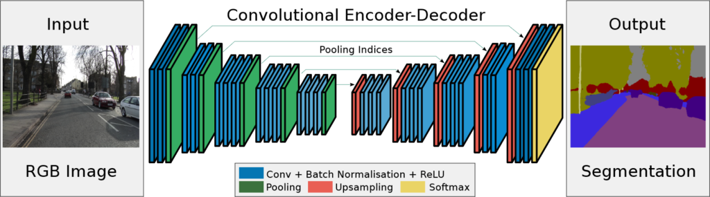 Figure 2: SegNet architecture with its "U" structure