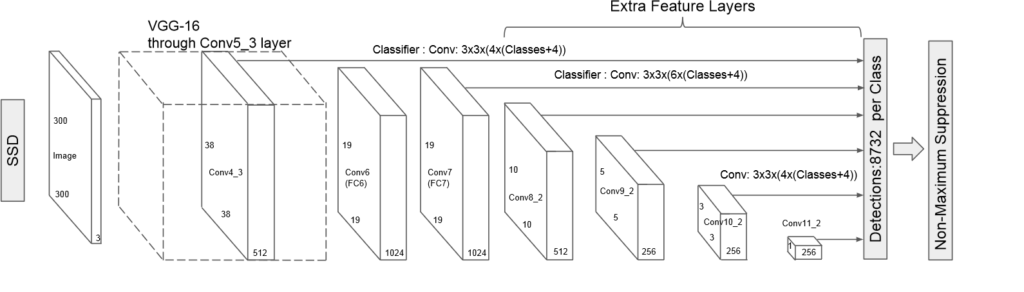 Figure 4 : Architecture du réseau SSD