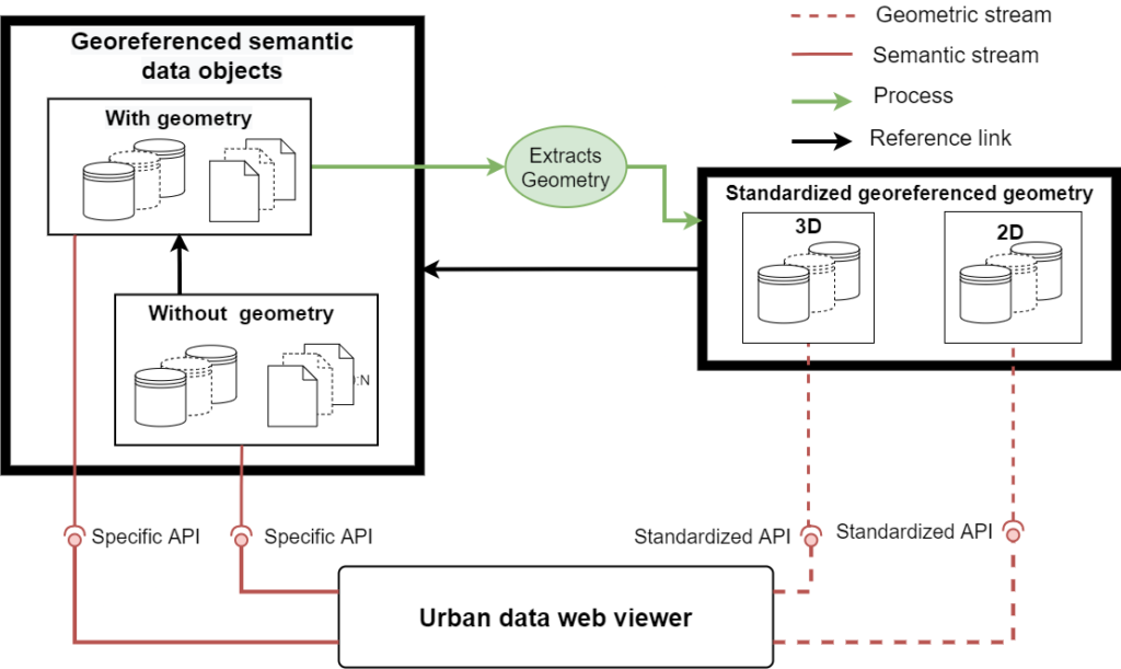 Figure 4 : Architecture logique