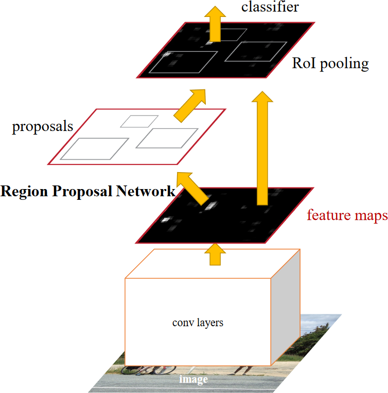 Figura 3: Arquitectura de la red FasterRCNN