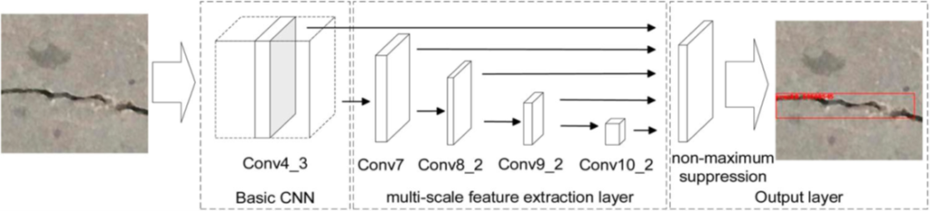 Figure 8 : Illustration de l'utilisation du réseau SSD pour la détection des fissures