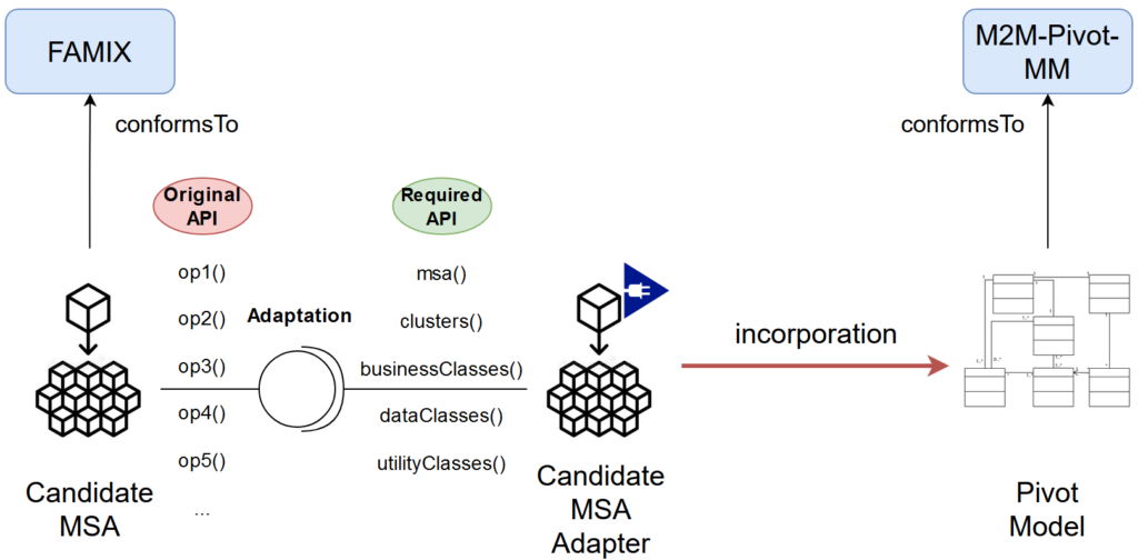Figure 2: Adaptation of the identifies candidate MSA and iuts incorporation into the pivot model