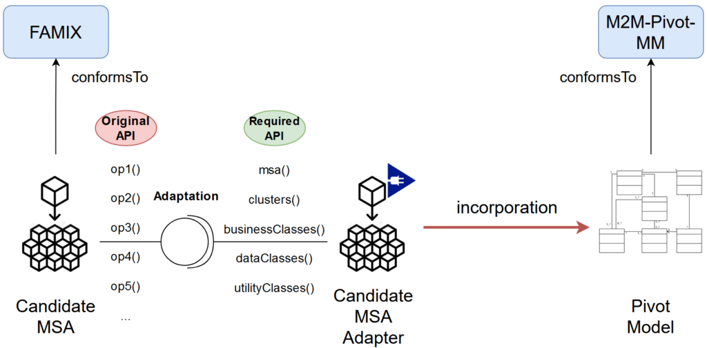 Figure 2 : Adaptation de la MSA candidate identifiée et incorporation des iuts dans le modèle pivot