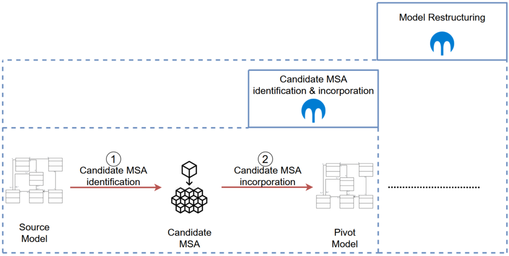 Figura 2: La etapa de identificación e incorporación de la migración basada en modelos.