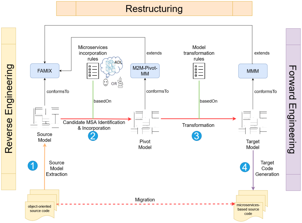 Global MDE based migration process