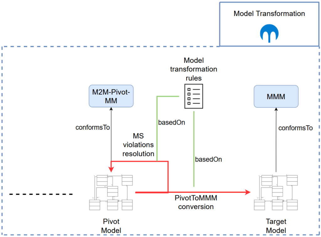 Figure 4: The model transformation phase of the global MDE-based migration process