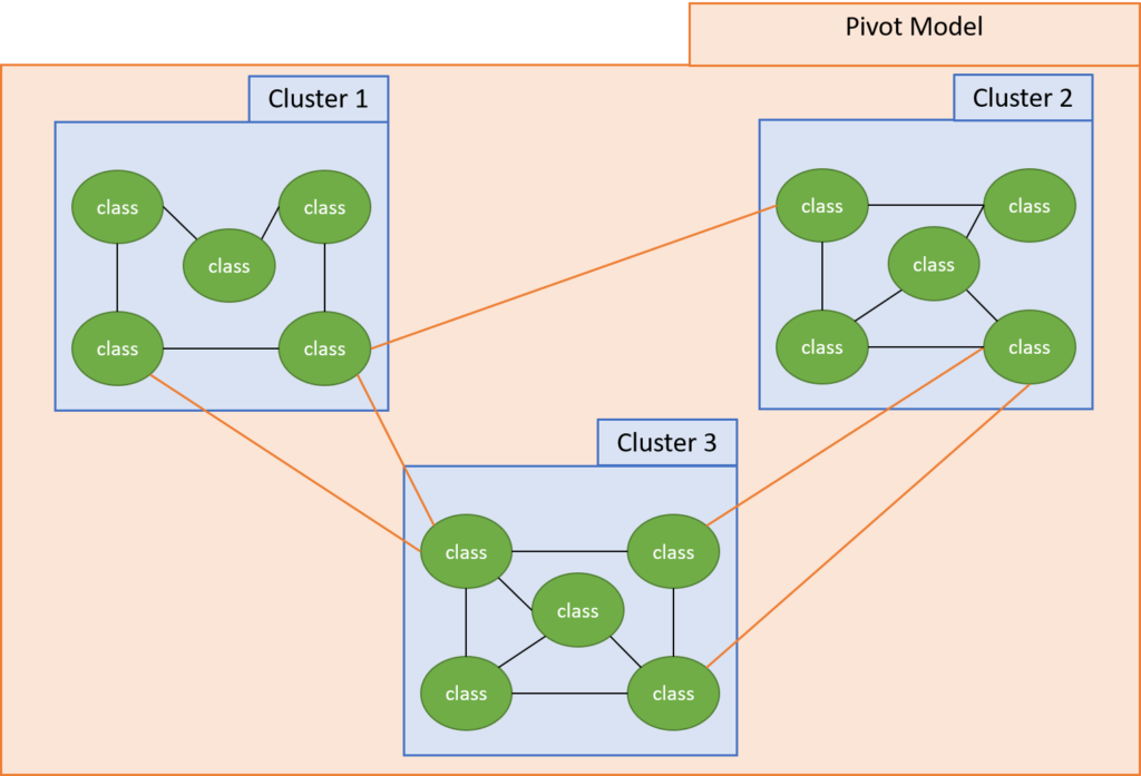 Figure 5: The class-level dependencies in the microservice candidate clusters of the pivot model