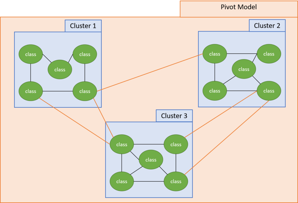 Figure 5 : Les dépendances au niveau des classes dans les grappes de microservices candidats du modèle pivot.