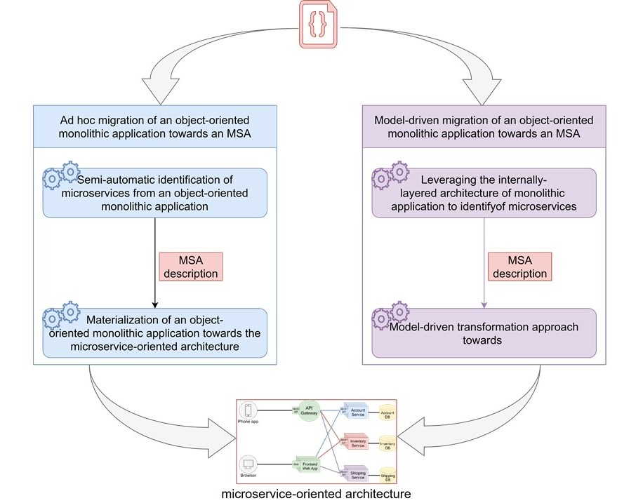 Two methods to migrate Monolithich architecture toward MSA architecture