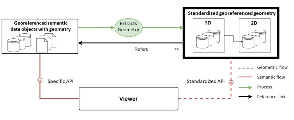 Figure 1 : Pipeline générique