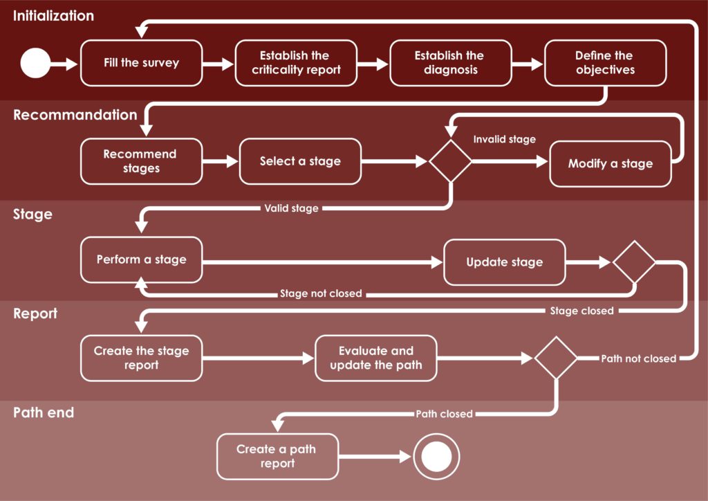 Diagramme d'activité d'un système générique de recommandation de parcours de vie