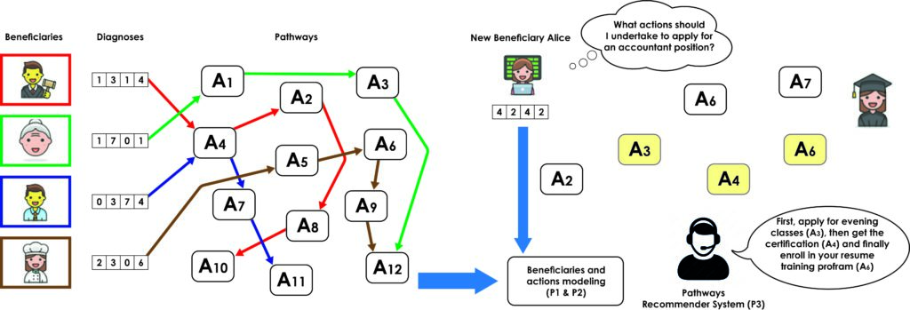 Pathway Recommender System