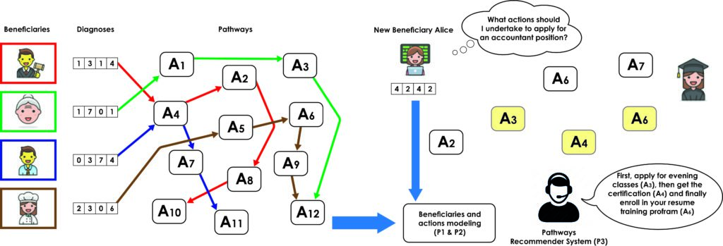 Système de recommandation de parcours