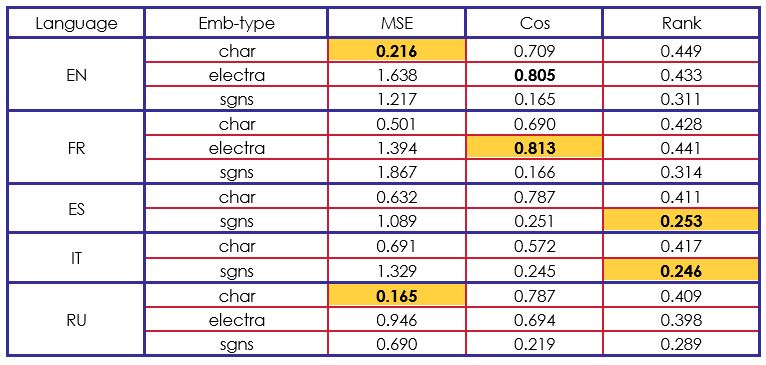 Baseline Model results