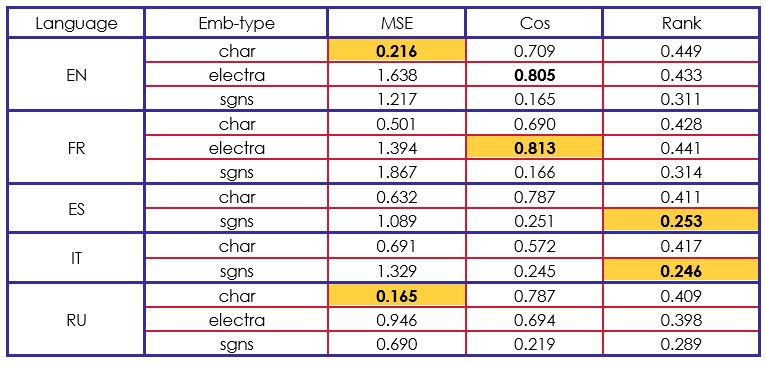 Résultats du modèle de base