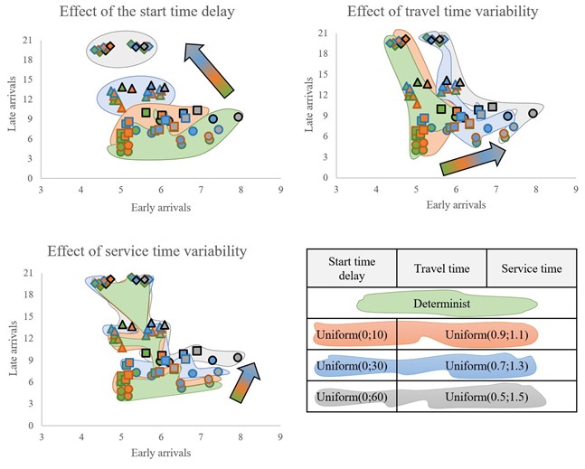 Effet de chaque facteur sur les mesures de performance