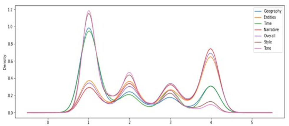 Figure 1 : Density of annotator scores