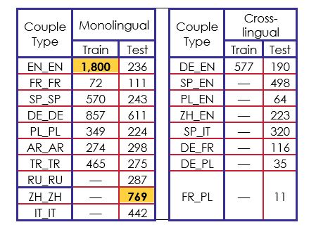 Tabla 1: estadísticas sobre el número de ejemplos del corpus de entrenamiento 140 y del corpus de prueba.